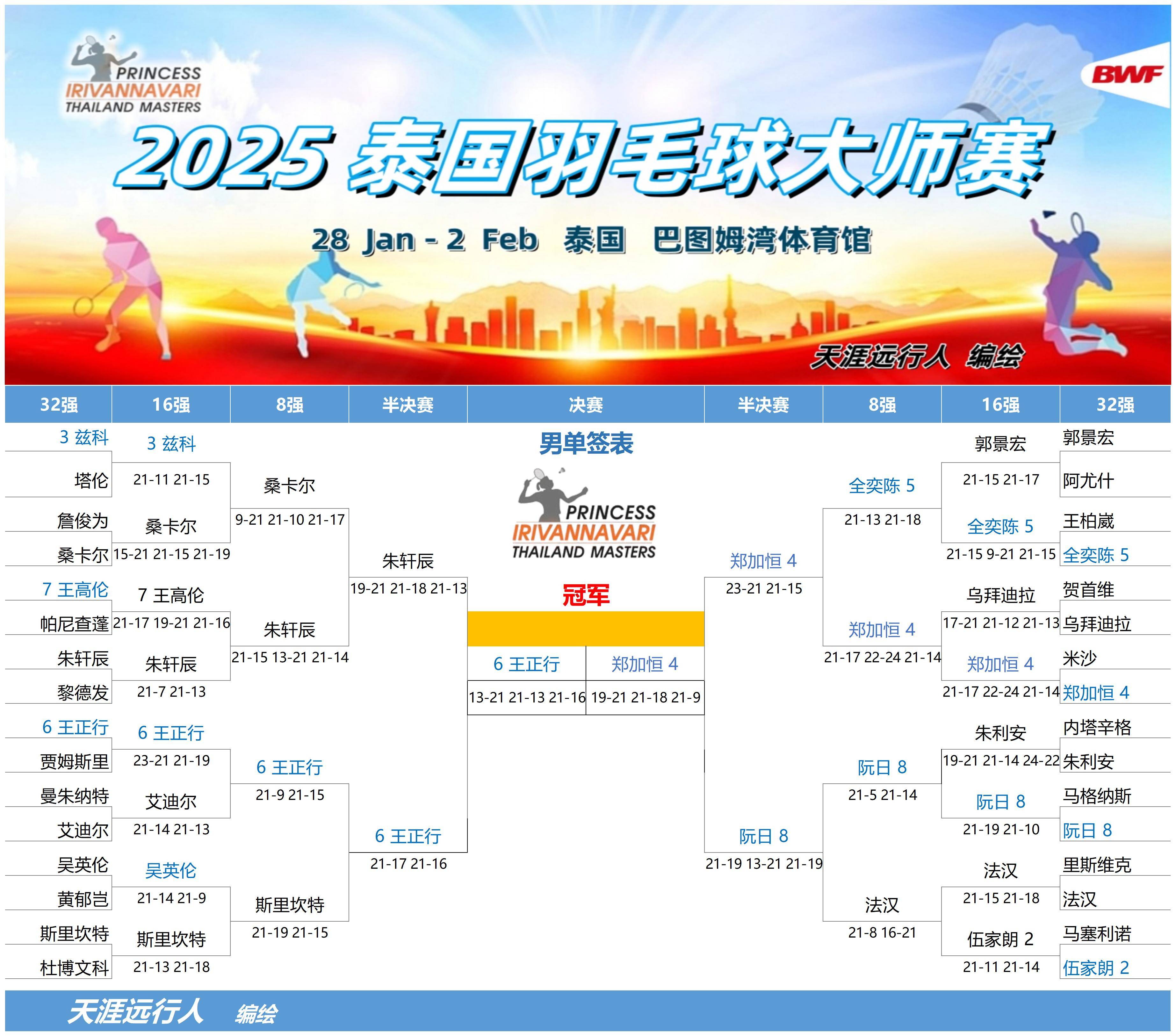 包含泰国羽毛球队强势英格兰羽毛球队,安赛龙制霸全场的词条 包含泰国羽毛球队强势英格兰羽毛球队,安赛龙制霸全场的词条